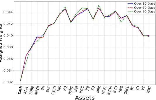 Fig.  8.  Final portfolio weights distributions for the ﬁrst test set over a period of 30, 60 and 90 days.
