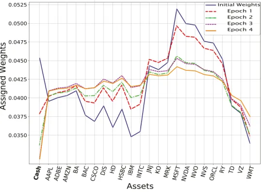 Fig.  10. Final  portfolio  weights  distributions  for the second training  set. 