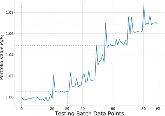 Fig. 12. Relative  return on investment for the second  testing set  over  a period  of  30,  60 and 90 days