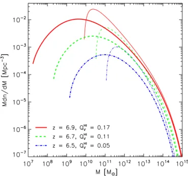 Figure 7. Mass function of the host islands in terms of the mass at a redshift z (thick lines) and the initial mass at a redshift z back (thin lines) for our fiducial model