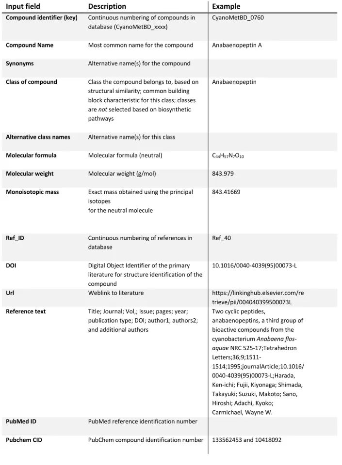 Table 2. Description of the Individual Input Fields of Cyanobacterial Metabolite Database  (CyanoMetDB)
