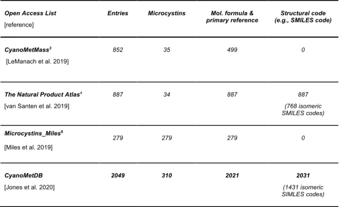 Table 1. Publicly available suspect lists with total number of entries, number of microcystins, available  molecular formula, primary reference for the structure elucidation and structural code (e.g., SMILES  code)