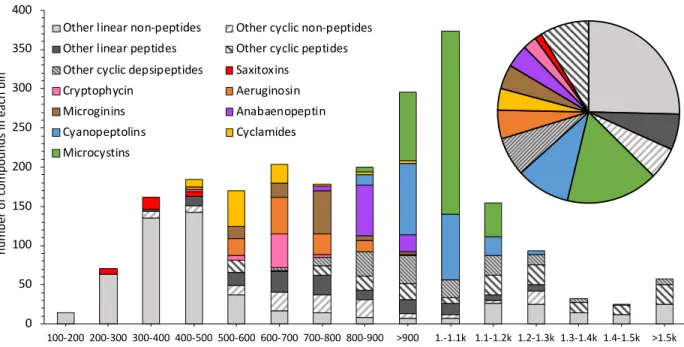 Figure 4. Distribution of molecular weights for secondary metabolites in the database from 100 to >1500  Da with 100-Da bin size showing the contribution of prominent metabolite classes and other linear and  cyclic peptides and non-peptides, and the rel