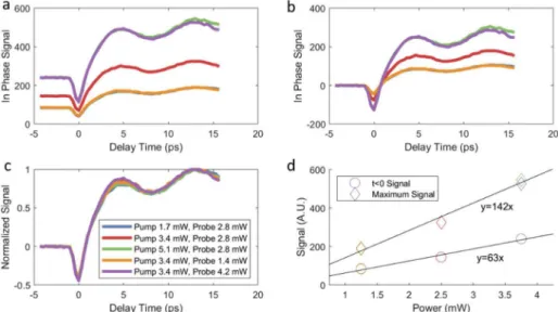 Fig. 3. Power scaling response from pure pyrite. a) The in-phase pump-probe response for different input powers