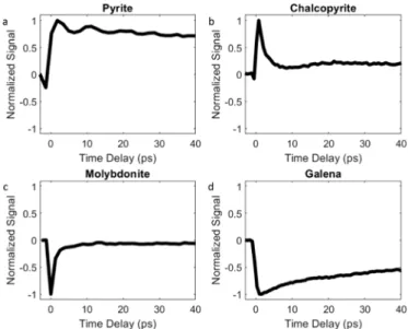 Fig. 4. 30 ps time scale measurement of in-phase responses of different mineral types in a pump (1040 nm) probe (900 nm) configuration