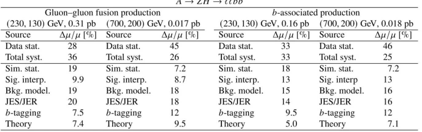 Table 3: The effect of the most important sources of uncertainty on the signal-strength parameter at two example mass points of ( 