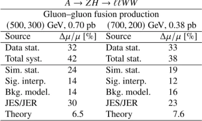 Table 4: The effect of the most important sources of uncertainty on the signal-strength parameter at two example mass points of ( 