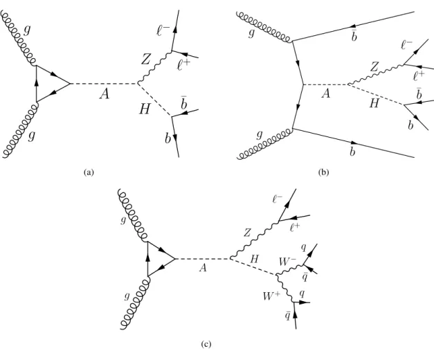 Figure 1: Example lowest-order Feynman diagrams for (a) gluon–gluon fusion production of 