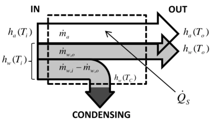 FIGURE 3. CONSERVATION OF ENERGY FOR AIR STREAM WITH CONDENSATION OCCURRING JUST OUTSIDE THE  CON-TROL VOLUME