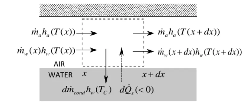 FIGURE 4. CONSERVATION OF ENERGY ON A DIFFEREN- DIFFEREN-TIAL CONTROL VOLUME OF MOIST AIR