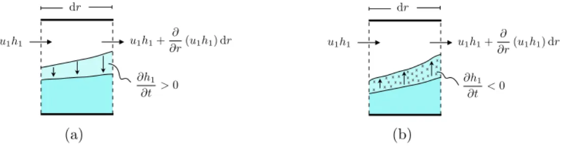 Figure 2-2: We consider flow through a cross-section of an annular differential element of the aquifer in order to relate a local change in fluid velocity to a local displacement of the interface