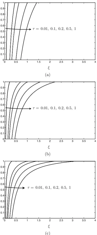 Figure 3-1: The self-similar profile of the CO 2 plume during injection, as described by Equation (3.5), is plotted for mobility ratios of (a) M = 2, (b) 5, and (c) 10 at several dimensionless times, as indicated