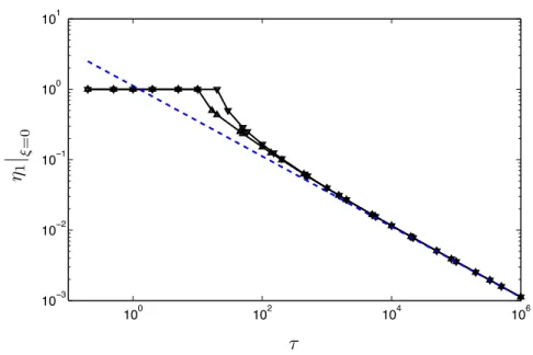 Figure 4-2: Time-evolution of the thickness of the CO 2 plume at its axis of symmetry (ξ = 0) without capillary trapping and for ˜κ = 0.2, a reasonable value for geological CO 2 storage