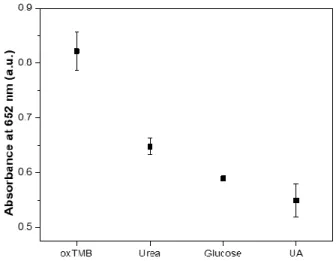 Figure S3. Comparison of peak absorbance at 652 nm for oxTMB solutions before (labeled  oxTMB) and after the addition of 446 µM of urea, glucose, or uric acid (UA)