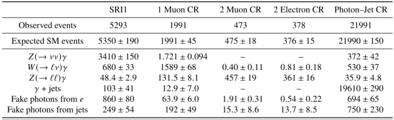 Table 3: Observed and expected yields from SM backgrounds in SRI1 corresponding to 