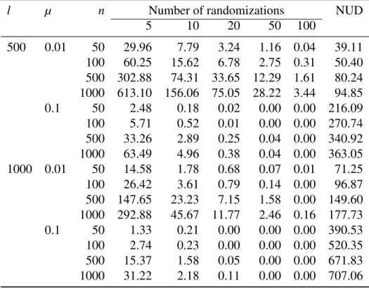 Table 2: Simulation results: mean number of additional links found by increasing the number of randomizations in the RMST algorithm (l: sequence length; µ: mutation rate;