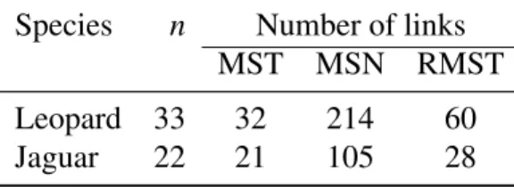 Table 3: Number of links in the networks constructed with the two data sets analysed. n: