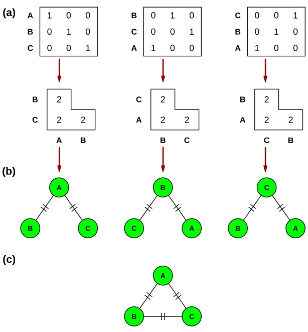 Figure 1: (a) Three identical data sets but with rows in different order and the correspond- correspond-ing distance matrices