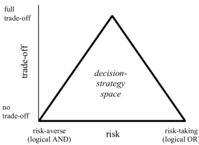 Figure 1. Triangular decision-strategy space defined by the dimension of risk and trade-off