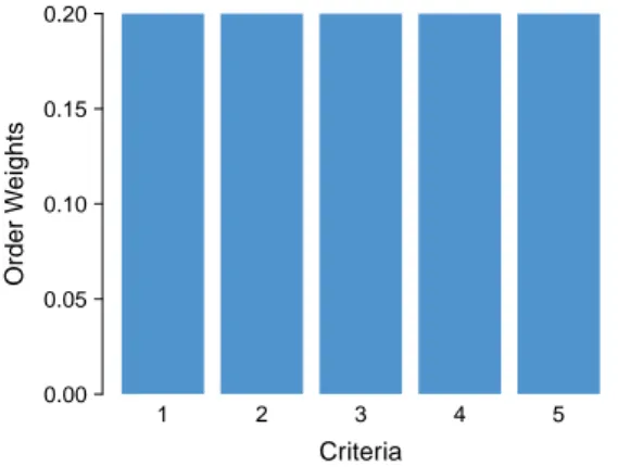 Figure 3. Continuous distribution of order weights with average level of risk (α w = 0.5) and full trade-off (δ w = 1).