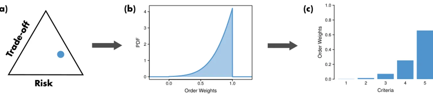 Figure 4. Automatic generation of OWA weights according to a certain level of risk and trade-off based on truncated probability distribution