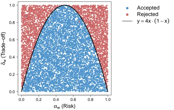 Figure 6. Representation of the continuous parabolic decision-strategy space defined by the dimension of risk and trade-off based on truncated normal distribution