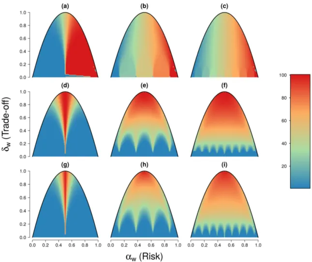 Figure 7. Influence of the number of criteria on the OWA weights’ properties generated with the truncated normal distribution for a given level of risk and trade-off