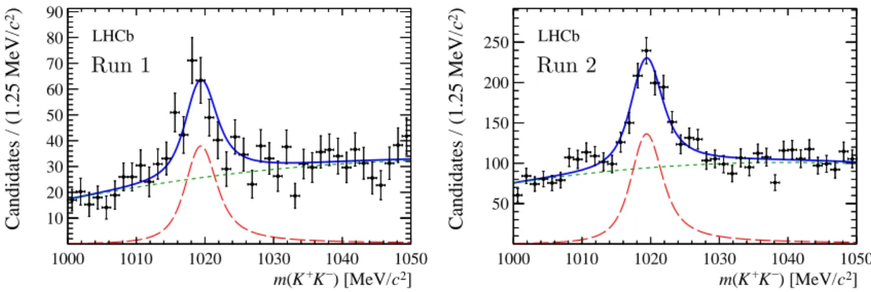 Figure 5: m(K + K − ) distributions of the enhanced combinatorial background in the (left) Run 1 and (right) Run 2 data samples