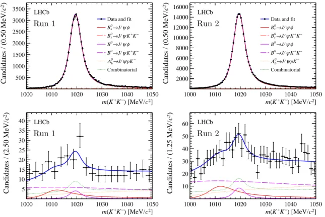 Figure 6: Distributions in the (top) B s 0 and (bottom) B 0 m(K + K − ) regions, superimposed by the fit results