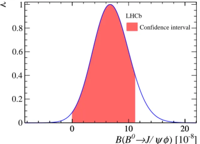 Figure 7: Smeared profile likelihood ratio curve shown as the blue solid line, and the 90%