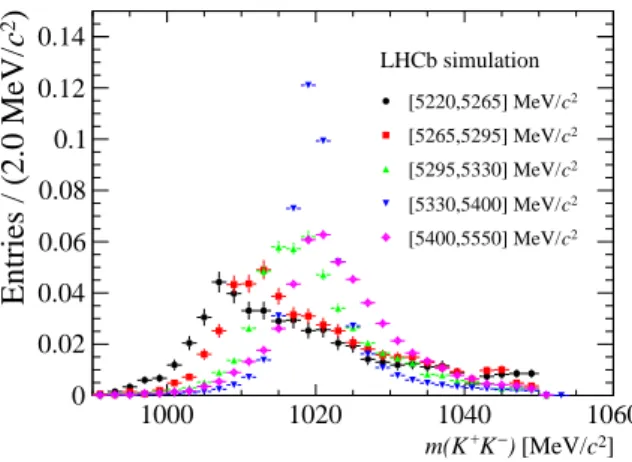 Figure 2: Distributions of the invariant mass m(K + K − ) in different m(J/ψK + K − ) intervals with boundaries at 5220, 5265, 5295, 5330, 5400 and 5550 MeV/c 2 