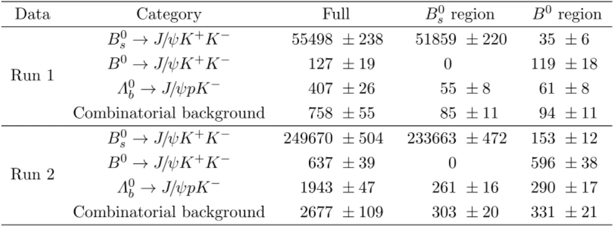 Table 1: Measured yields of all contributions from the fit to J/ψK + K − mass distribution, showing the results for the full mass range and for the B s 0 and B 0 regions.