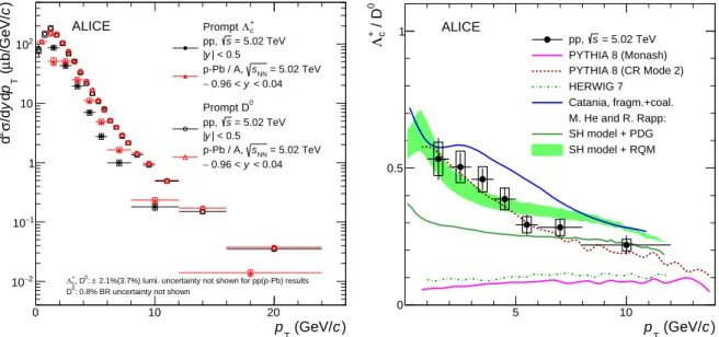 Fig. 1: Left: Prompt Λ + c and D 0 p T -differential cross section in pp collisions and in p–Pb collisions at √ s NN = 5.02 TeV