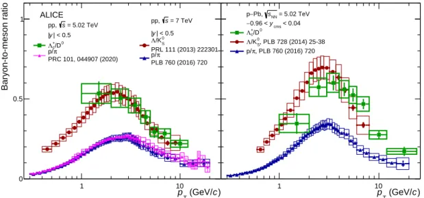 Fig. 2: The charm baryon-to-meson ratio Λ + c /D 0 in pp collisions (left), and p–Pb collisions (right) at √ s NN = 5.02 TeV, compared to the light-flavour baryon-to-meson ratios Λ/K 0 S and p/ π 