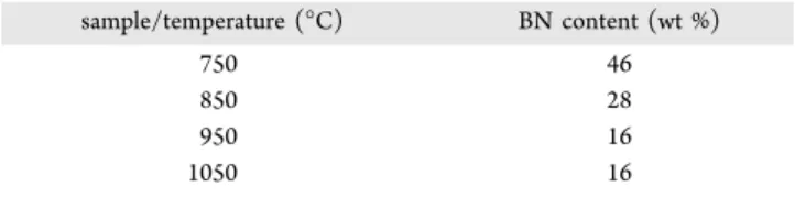 Figure 3. TGA data for puriﬁed BNNTs. (a and b) Puriﬁed at 750 °C, 850 °C, 950 °C, and 1050 °C for an initial mass of 20 g of ap-BNNT and a treatment time of 90 min