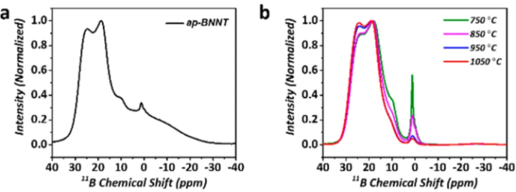 Figure 5. High-resolution XPS spectra of BNNTs puri ﬁ ed at various temperatures and surface elemental composition for ap-BNNTs and puri ﬁ ed BNNT samples