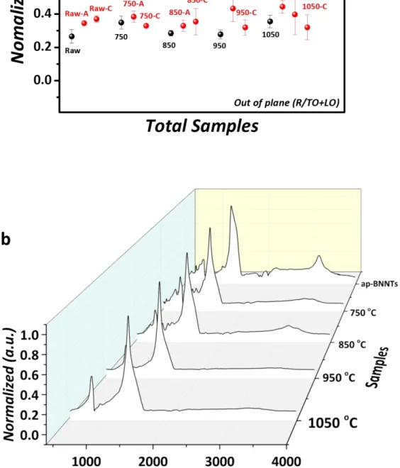 Figure S8. FT-IR data showing (a) peak ratios as described in the main text and (b) spectra for  the BNNT samples (ap-BNNTs and the purified BNNTs at different temperature conditions)