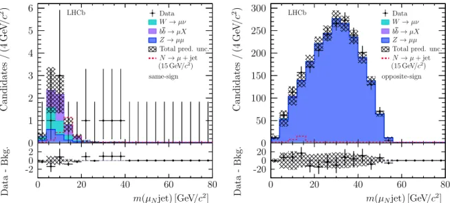 Figure 4: Distributions of the invariant mass m(µ N jet) for (left) same-sign and (right) opposite- opposite-sign muons