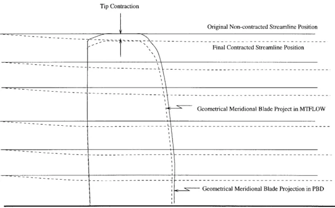 Figure  3-2:  Streamline  contraction  due  to  the  presence  of  the  propeller.  Within  MTFLOW  if the  input  blade  swirl  is  specified  relative  to  streamline  positions,  vice  physical  (z,r)  position,  the blade  swirl  is  unphysically  redi