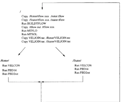 Figure  3-5:  Multiple  Blade  Row  Coupling  Flowchart.  This  process  is  easily  automated  in  a  script file.