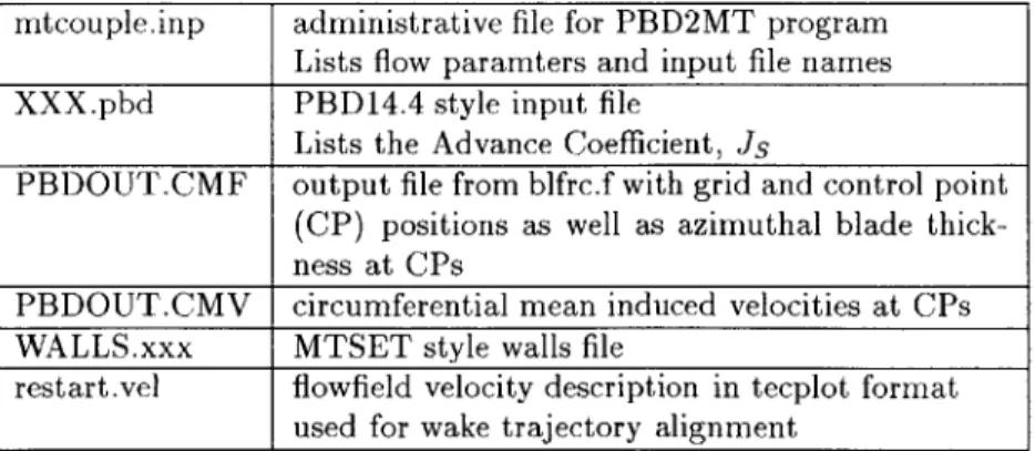 Table  4.1:  PBD2MT  required  input  filesmtcouple.inp administrative  file  for  PBD2MT  program