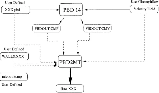 Figure  4-1:  The  interaction  and  file  passing  between  PBD  and  PBD2MT.  Notice  that  four  external files  are  required  to  run  the  coupling:  the  PBD  input  file,  the  MTFLOW  WALLS.XXX  file,  the flowfield  file  (  usually  called  rest