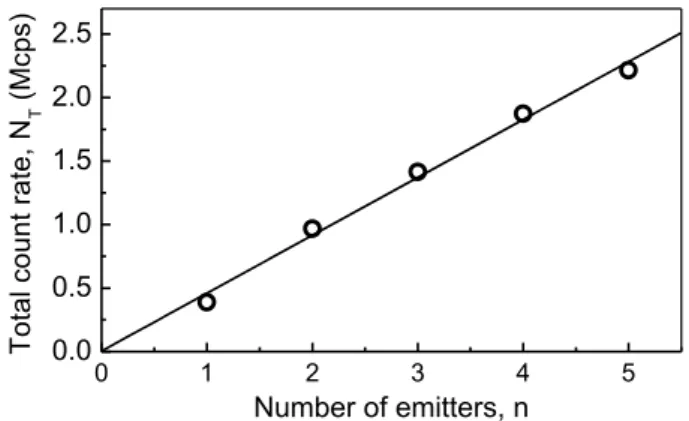 Table 1. Background-Corrected g (2) ( τ ) in the Zero-Delay Peak for the Four Dots in NW B at Di ﬀ erent Excitation Powers