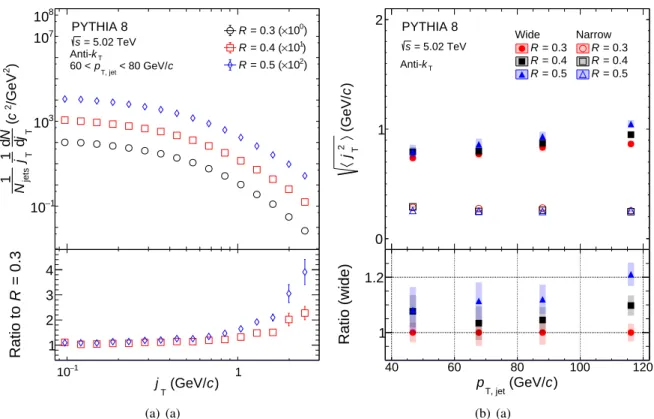 Figure 7: The effect of changing the R parameter in jet finding on j T distributions obtained with P YTHIA 8 simulations