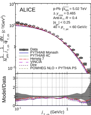 Figure B.1: The j T distribution in p–Pb collisions at √