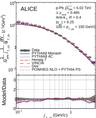 Figure B.3: The j T distribution in p–Pb collisions at √