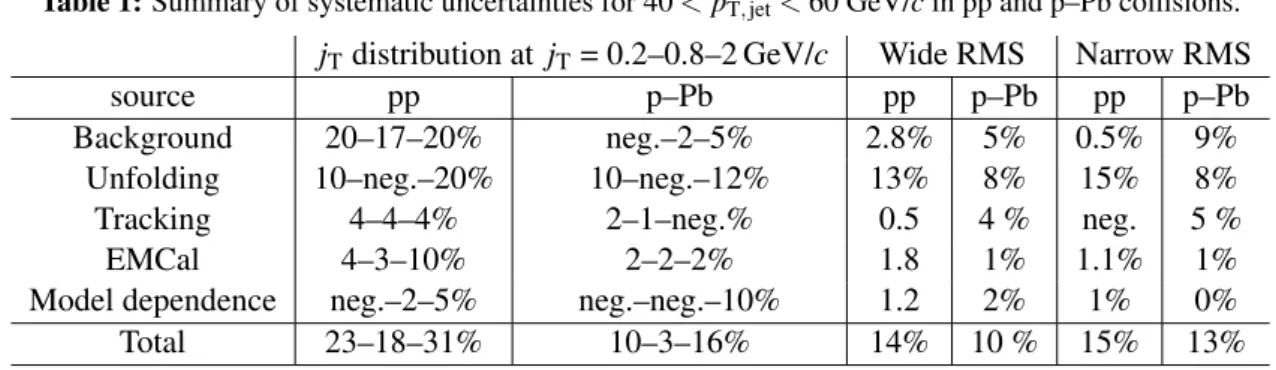 Table 1: Summary of systematic uncertainties for 40 &lt; p T,jet &lt; 60 GeV/c in pp and p–Pb collisions.