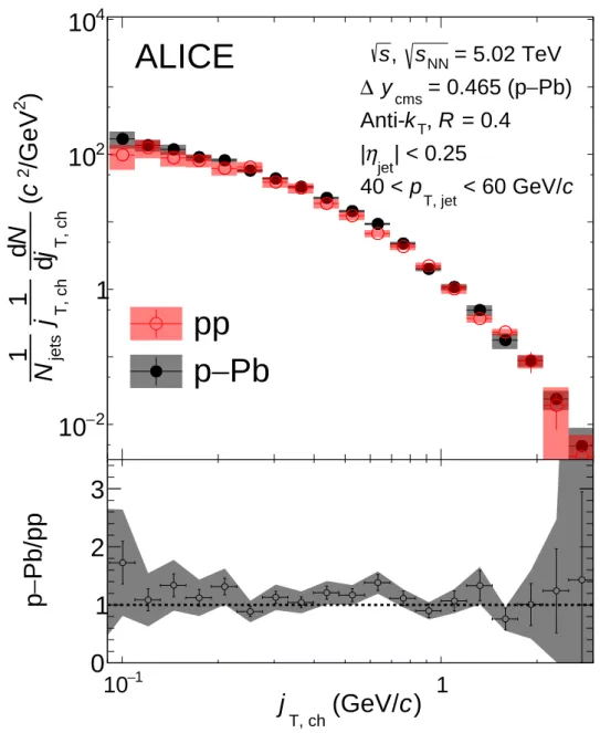 Figure 1: Comparison of the j T distributions in pp and p–Pb collisions at √ s, √