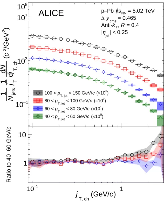 Figure 2: The j T distributions of charged particles in R = 0.4 anti-k T jets as measured in p–Pb collisions at √ s NN = 5.02 TeV for different ranges of p T, jet 