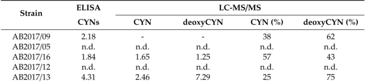 Table 3. Concentrations (µg mg -1 FW) of CYNs by ELISA and of CYN and deoxyCYN by LC–MS/MS in cultured R
